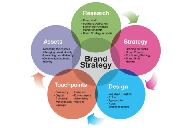 branding-straregy