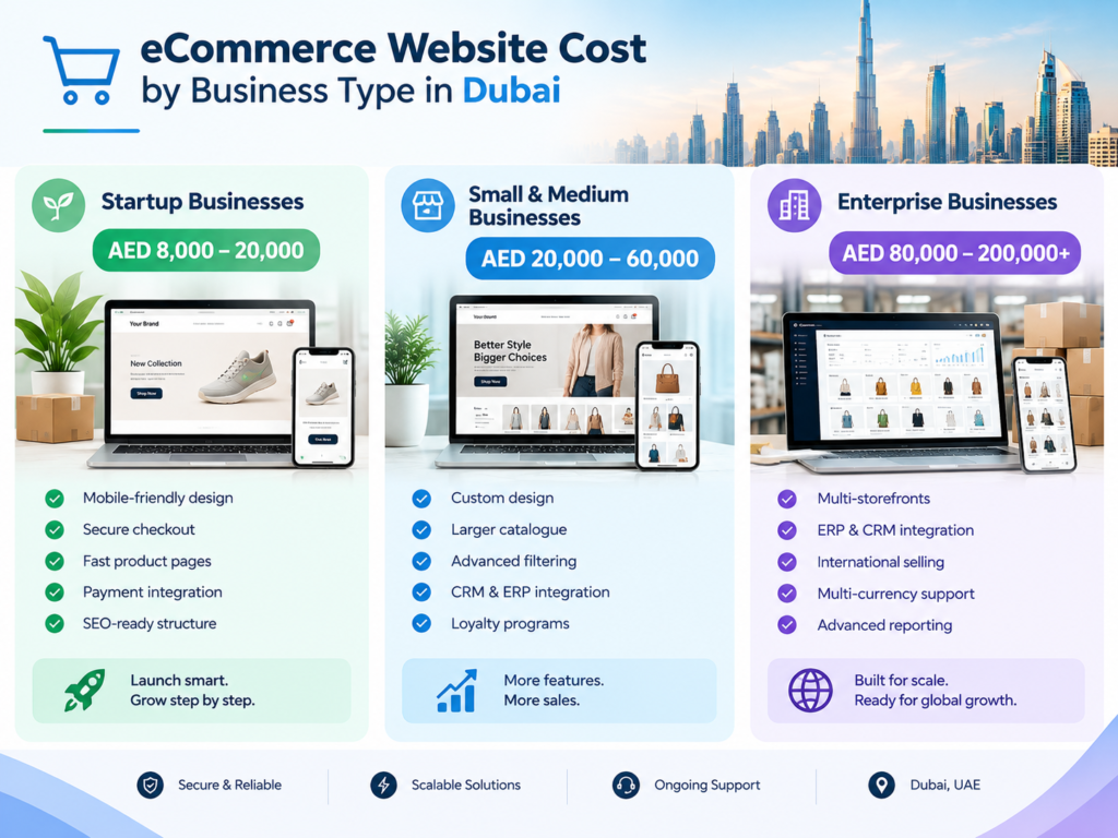eCommerce Website Cost by Business Type in Dubai