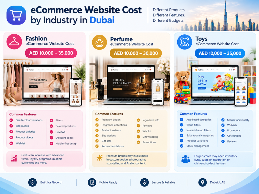 eCommerce Website Cost by Industry in Dubai